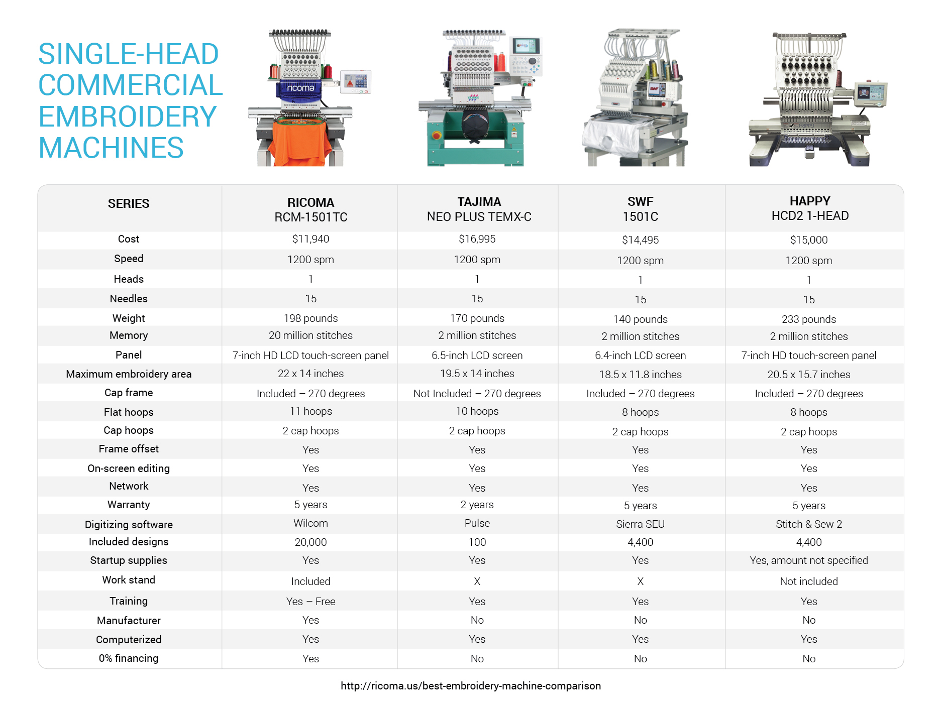 Ricoma Vs Melco Embroidery Machines Comparision, Complete Overview
